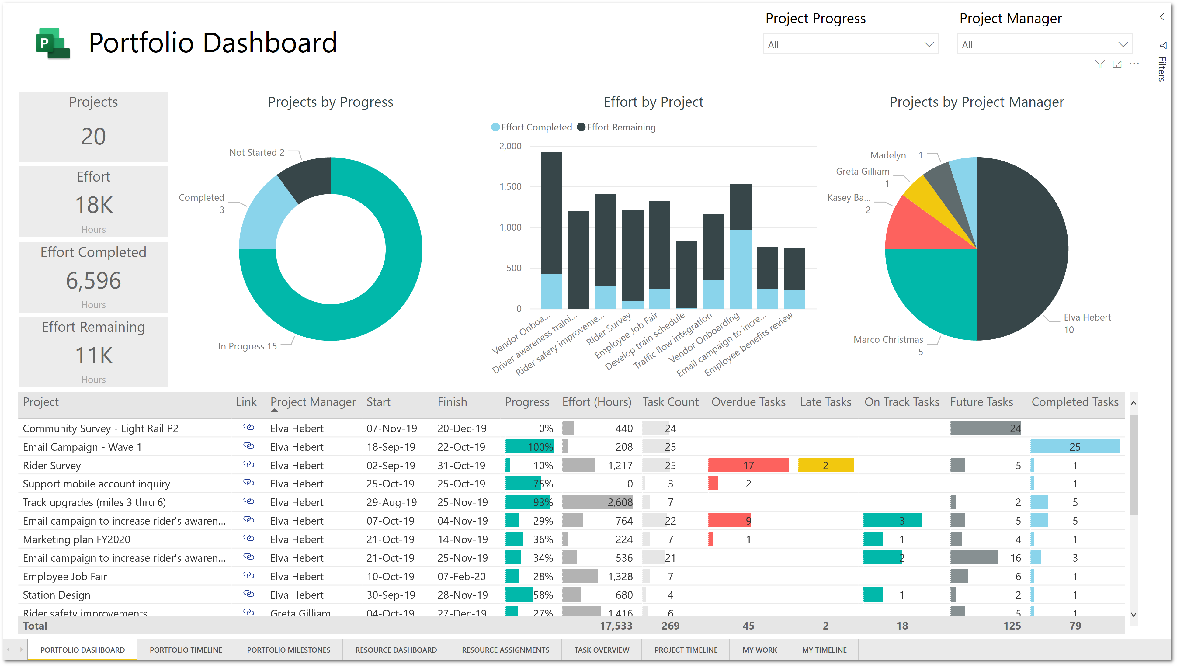 Power BI template for Microsoft Project forthe web Sensei Project Solutions