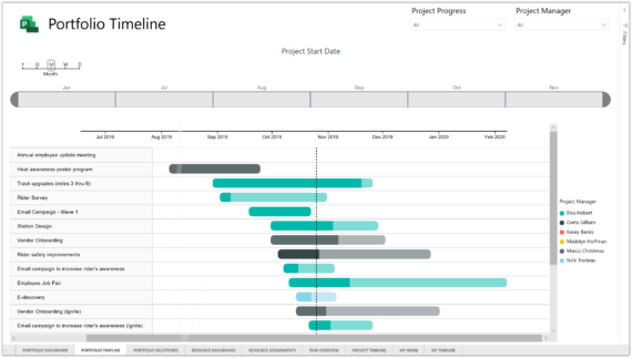 Power BI template for Project for the web | Sensei Project Solutions