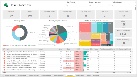 Power BI template for Project for the web | Sensei Project Solutions