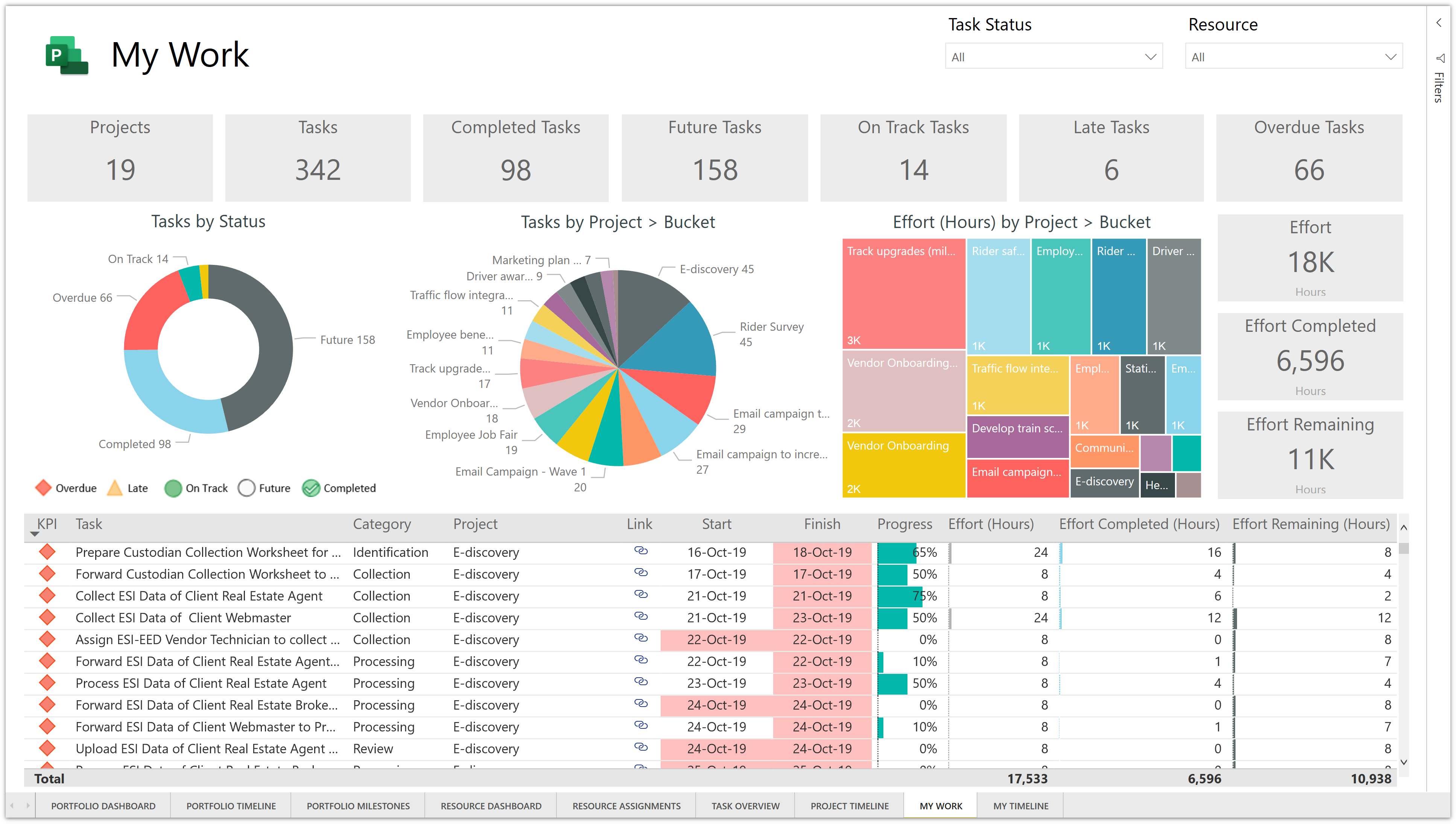 Power BI template for Microsoft Project forthe web Sensei Project Solutions