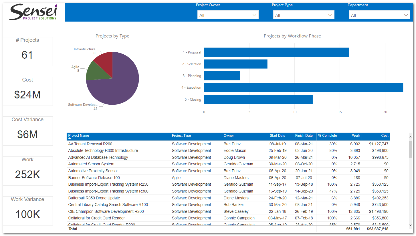 Figure 1 – Portfolio Consolidation report