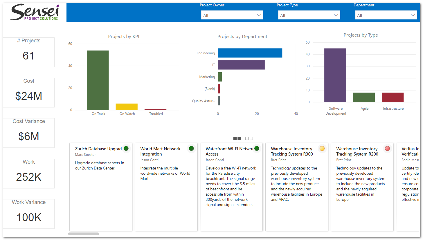 Figure 5 – Card Browser visual (summarized data)