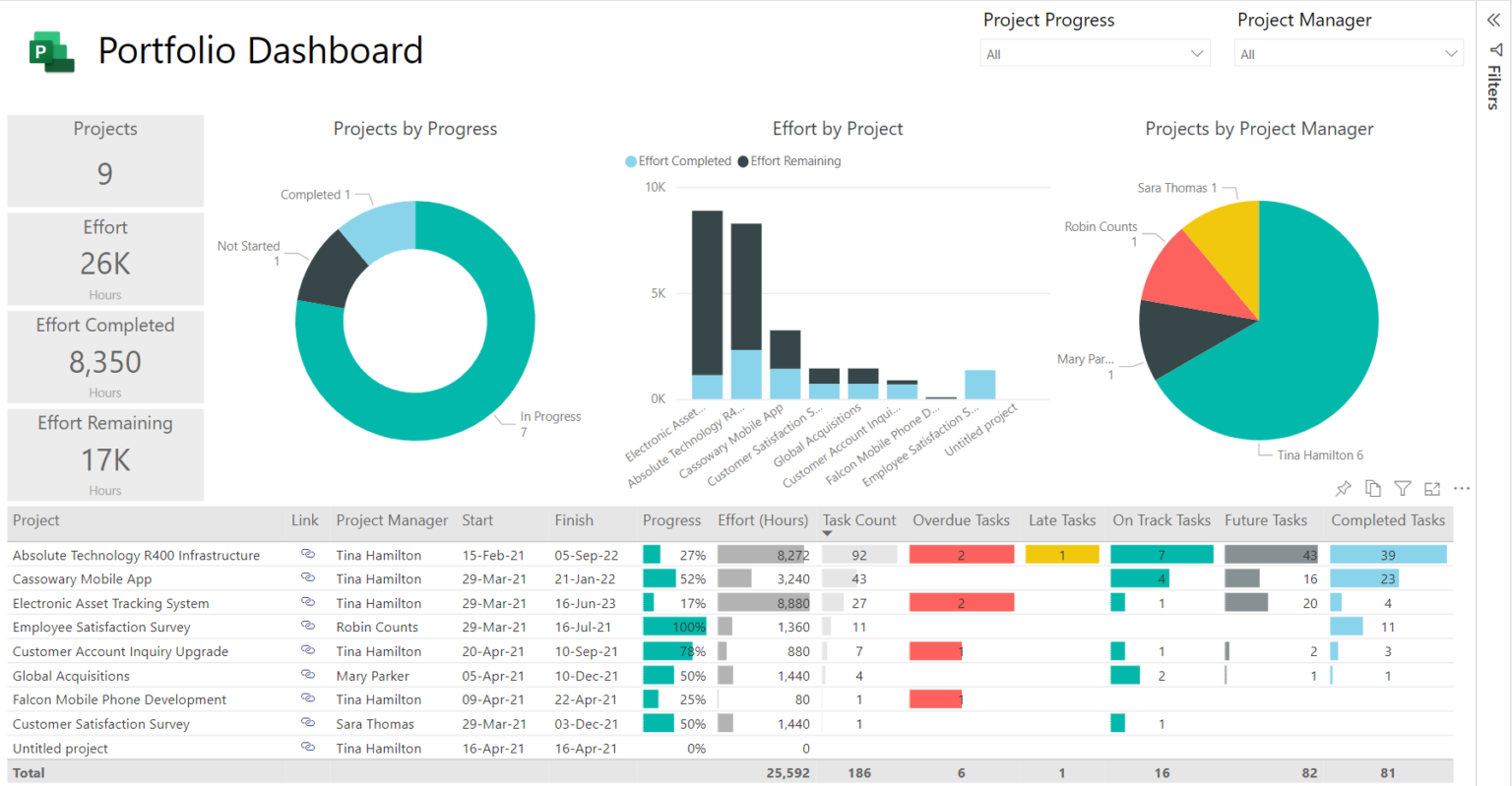 Power BI Template - Project for the web – Sensei Project Solutions